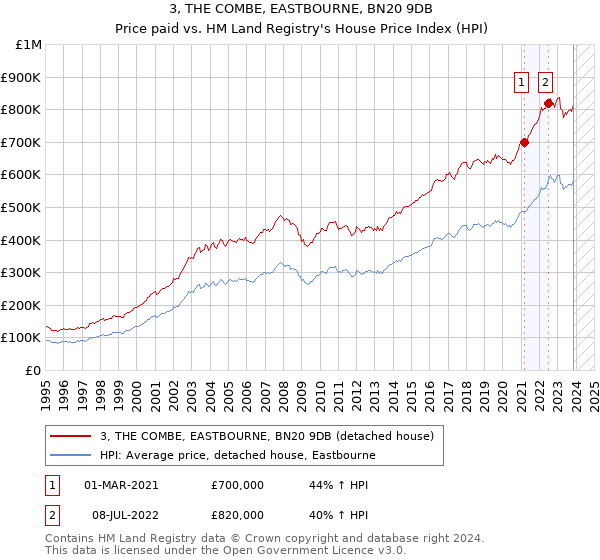 3, THE COMBE, EASTBOURNE, BN20 9DB: Price paid vs HM Land Registry's House Price Index