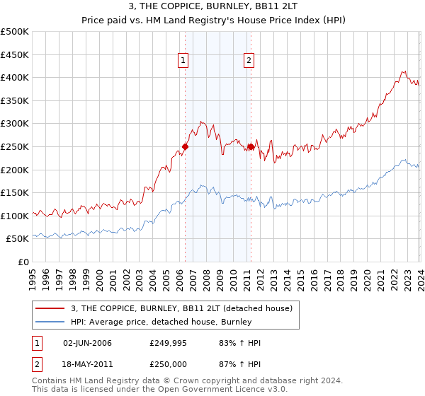 3, THE COPPICE, BURNLEY, BB11 2LT: Price paid vs HM Land Registry's House Price Index