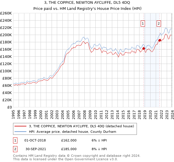 3, THE COPPICE, NEWTON AYCLIFFE, DL5 4DQ: Price paid vs HM Land Registry's House Price Index