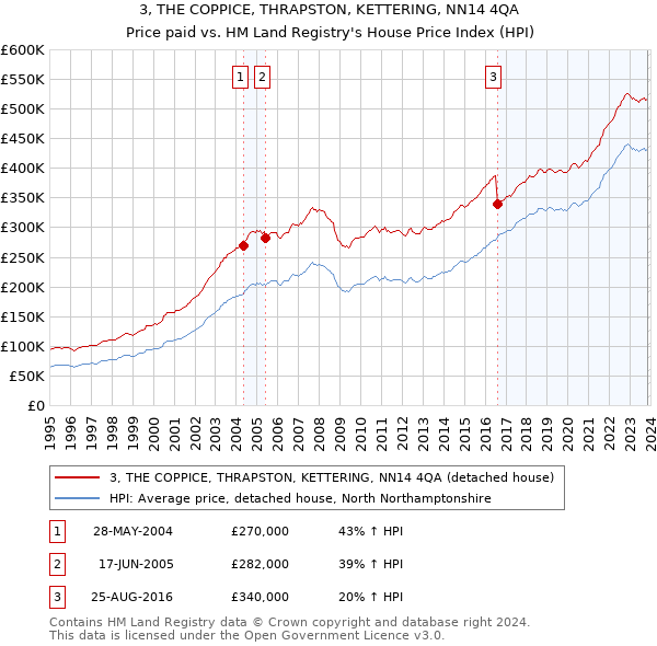 3, THE COPPICE, THRAPSTON, KETTERING, NN14 4QA: Price paid vs HM Land Registry's House Price Index