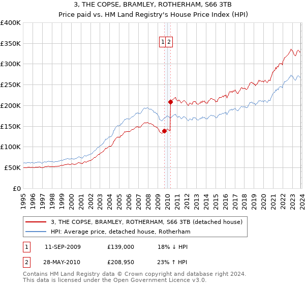 3, THE COPSE, BRAMLEY, ROTHERHAM, S66 3TB: Price paid vs HM Land Registry's House Price Index