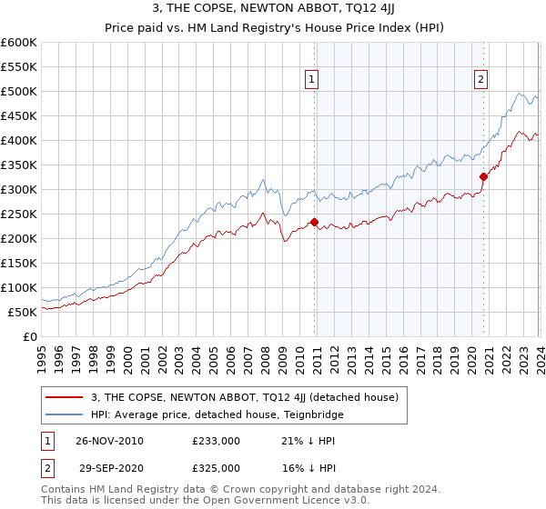 3, THE COPSE, NEWTON ABBOT, TQ12 4JJ: Price paid vs HM Land Registry's House Price Index