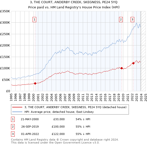 3, THE COURT, ANDERBY CREEK, SKEGNESS, PE24 5YQ: Price paid vs HM Land Registry's House Price Index