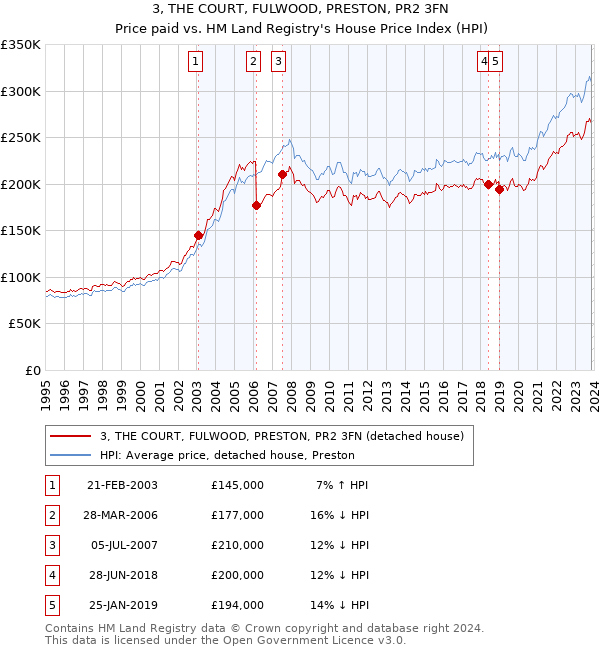 3, THE COURT, FULWOOD, PRESTON, PR2 3FN: Price paid vs HM Land Registry's House Price Index