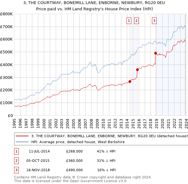 3, THE COURTWAY, BONEMILL LANE, ENBORNE, NEWBURY, RG20 0EU: Price paid vs HM Land Registry's House Price Index