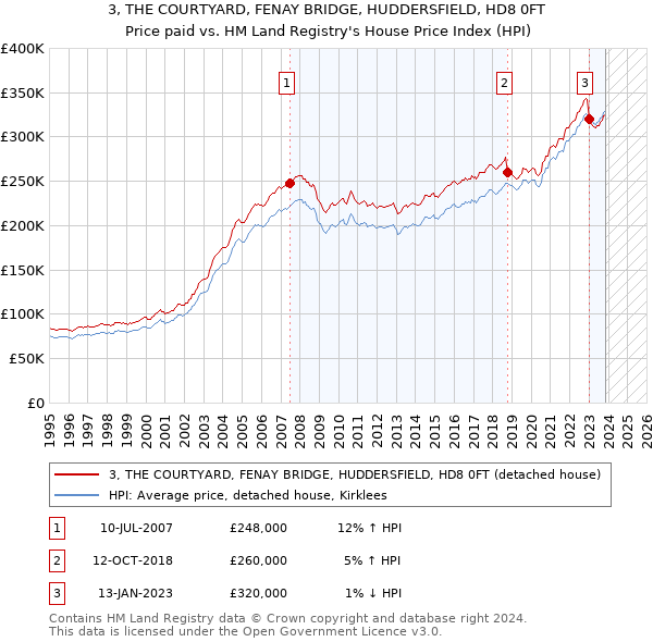 3, THE COURTYARD, FENAY BRIDGE, HUDDERSFIELD, HD8 0FT: Price paid vs HM Land Registry's House Price Index