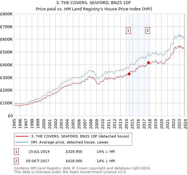 3, THE COVERS, SEAFORD, BN25 1DF: Price paid vs HM Land Registry's House Price Index