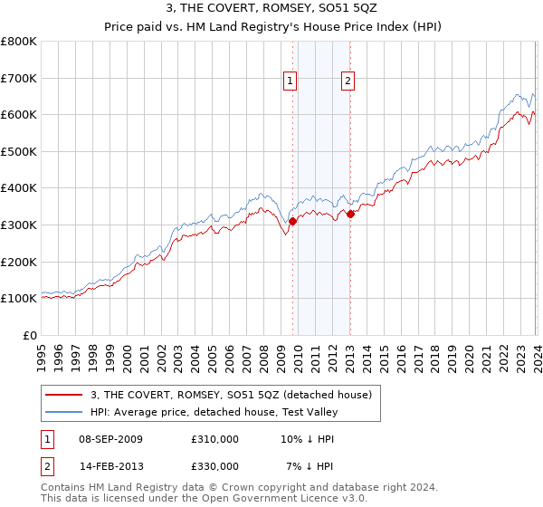3, THE COVERT, ROMSEY, SO51 5QZ: Price paid vs HM Land Registry's House Price Index