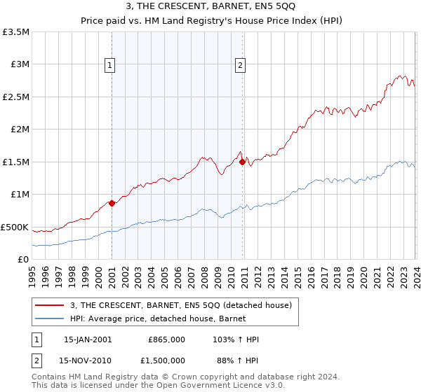 3, THE CRESCENT, BARNET, EN5 5QQ: Price paid vs HM Land Registry's House Price Index