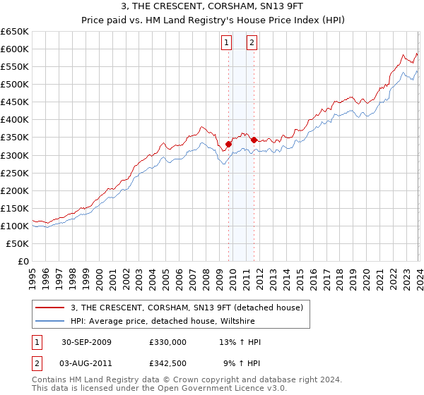 3, THE CRESCENT, CORSHAM, SN13 9FT: Price paid vs HM Land Registry's House Price Index