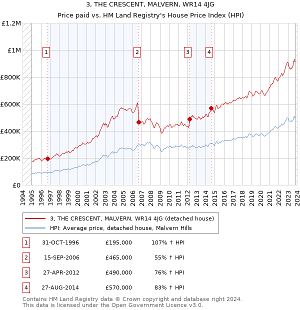 3, THE CRESCENT, MALVERN, WR14 4JG: Price paid vs HM Land Registry's House Price Index