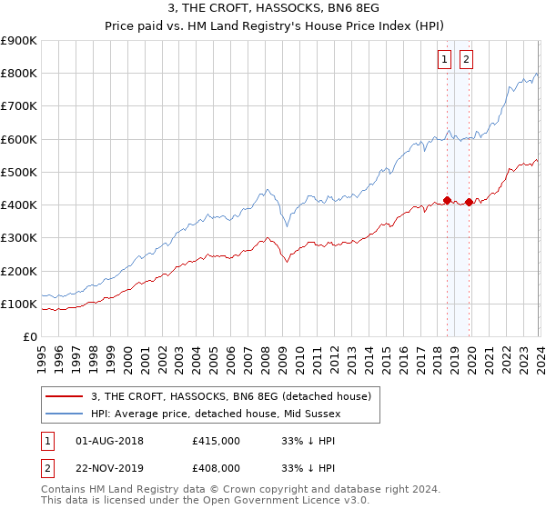 3, THE CROFT, HASSOCKS, BN6 8EG: Price paid vs HM Land Registry's House Price Index