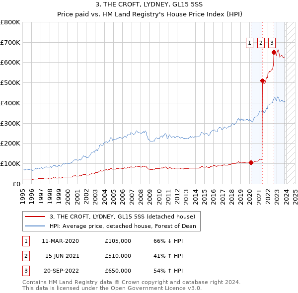 3, THE CROFT, LYDNEY, GL15 5SS: Price paid vs HM Land Registry's House Price Index