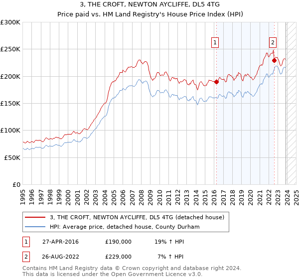 3, THE CROFT, NEWTON AYCLIFFE, DL5 4TG: Price paid vs HM Land Registry's House Price Index