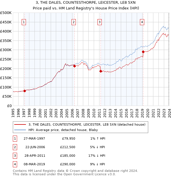 3, THE DALES, COUNTESTHORPE, LEICESTER, LE8 5XN: Price paid vs HM Land Registry's House Price Index
