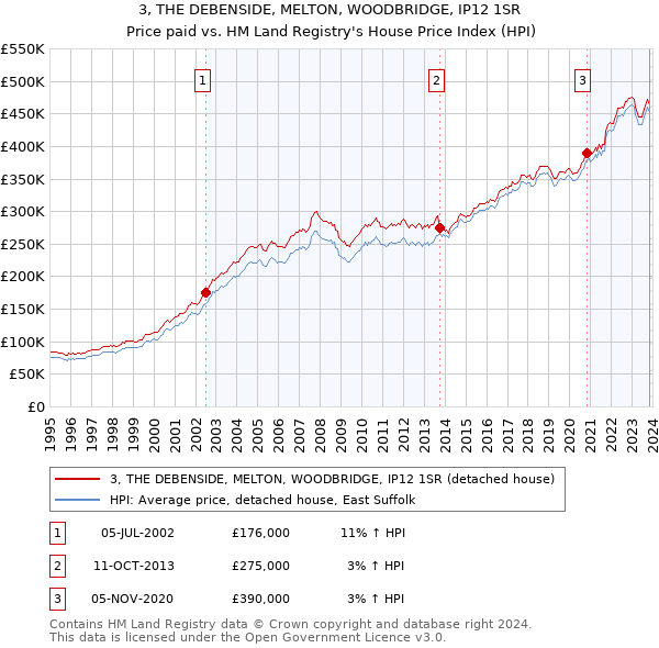 3, THE DEBENSIDE, MELTON, WOODBRIDGE, IP12 1SR: Price paid vs HM Land Registry's House Price Index