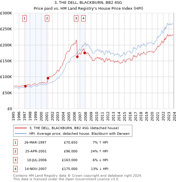 3, THE DELL, BLACKBURN, BB2 4SG: Price paid vs HM Land Registry's House Price Index