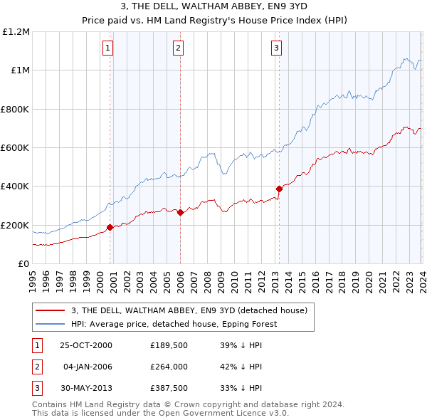 3, THE DELL, WALTHAM ABBEY, EN9 3YD: Price paid vs HM Land Registry's House Price Index