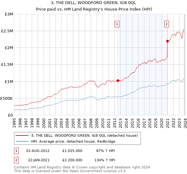 3, THE DELL, WOODFORD GREEN, IG8 0QL: Price paid vs HM Land Registry's House Price Index