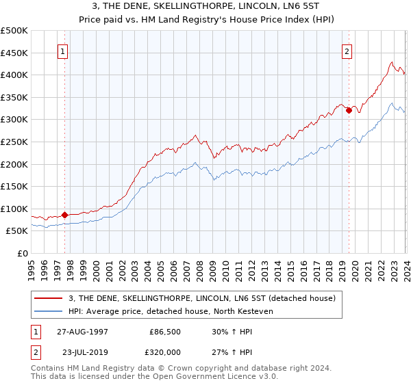 3, THE DENE, SKELLINGTHORPE, LINCOLN, LN6 5ST: Price paid vs HM Land Registry's House Price Index