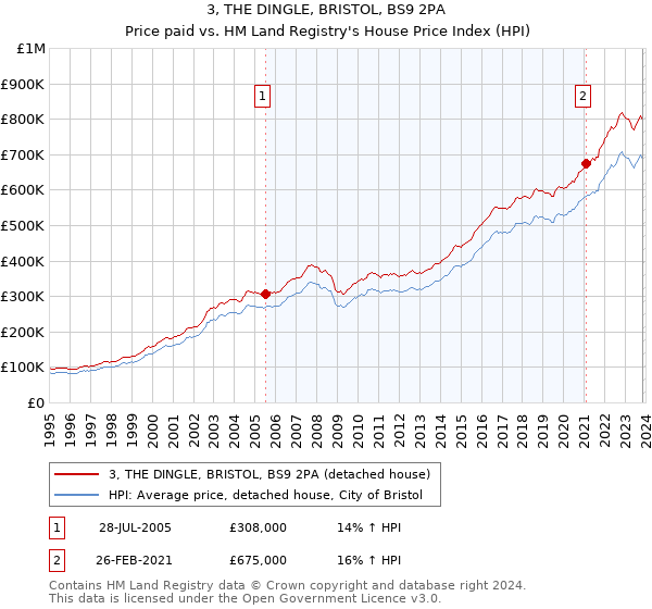3, THE DINGLE, BRISTOL, BS9 2PA: Price paid vs HM Land Registry's House Price Index