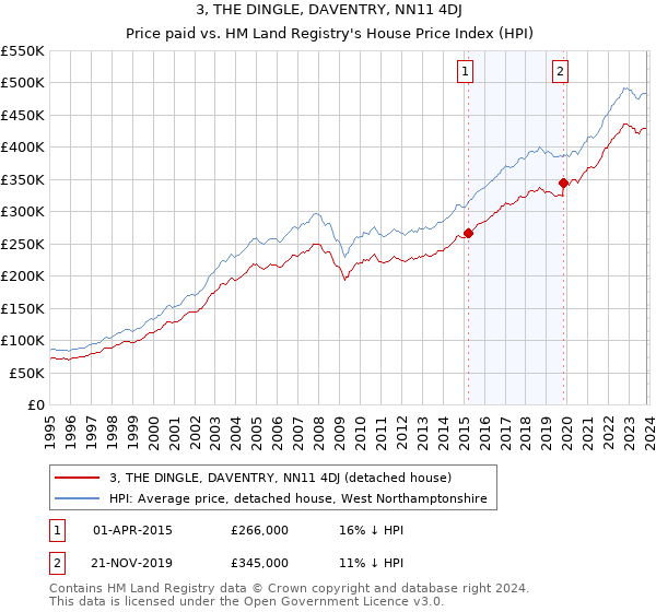 3, THE DINGLE, DAVENTRY, NN11 4DJ: Price paid vs HM Land Registry's House Price Index