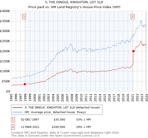 3, THE DINGLE, KNIGHTON, LD7 1LD: Price paid vs HM Land Registry's House Price Index