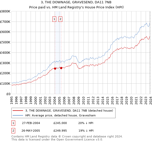 3, THE DOWNAGE, GRAVESEND, DA11 7NB: Price paid vs HM Land Registry's House Price Index