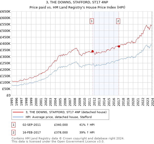 3, THE DOWNS, STAFFORD, ST17 4NP: Price paid vs HM Land Registry's House Price Index