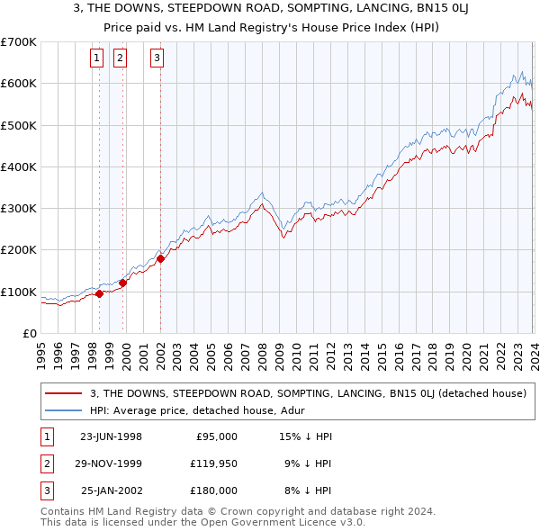 3, THE DOWNS, STEEPDOWN ROAD, SOMPTING, LANCING, BN15 0LJ: Price paid vs HM Land Registry's House Price Index