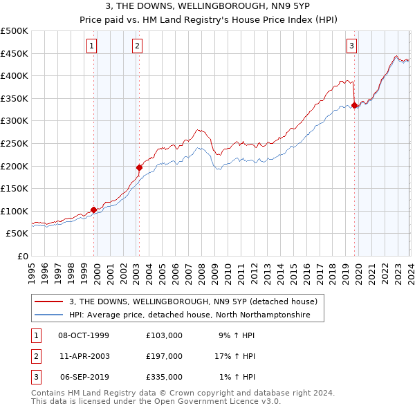 3, THE DOWNS, WELLINGBOROUGH, NN9 5YP: Price paid vs HM Land Registry's House Price Index