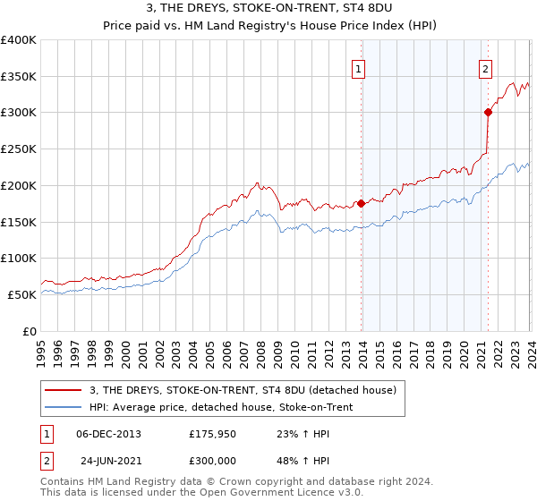 3, THE DREYS, STOKE-ON-TRENT, ST4 8DU: Price paid vs HM Land Registry's House Price Index