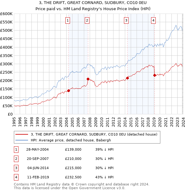 3, THE DRIFT, GREAT CORNARD, SUDBURY, CO10 0EU: Price paid vs HM Land Registry's House Price Index