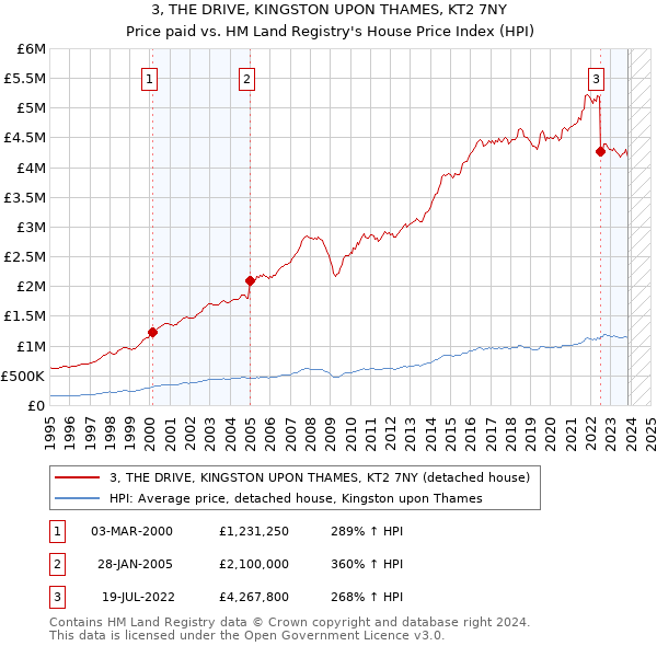3, THE DRIVE, KINGSTON UPON THAMES, KT2 7NY: Price paid vs HM Land Registry's House Price Index