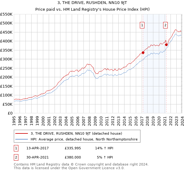 3, THE DRIVE, RUSHDEN, NN10 9JT: Price paid vs HM Land Registry's House Price Index