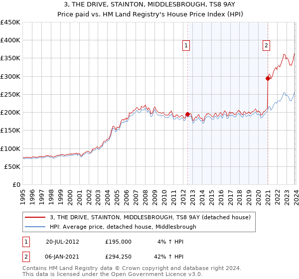 3, THE DRIVE, STAINTON, MIDDLESBROUGH, TS8 9AY: Price paid vs HM Land Registry's House Price Index