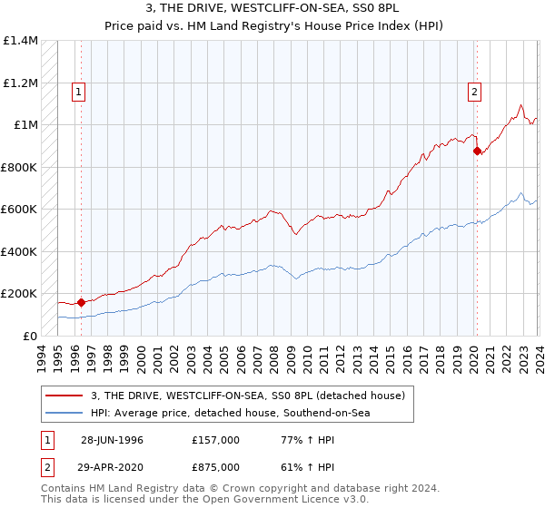3, THE DRIVE, WESTCLIFF-ON-SEA, SS0 8PL: Price paid vs HM Land Registry's House Price Index