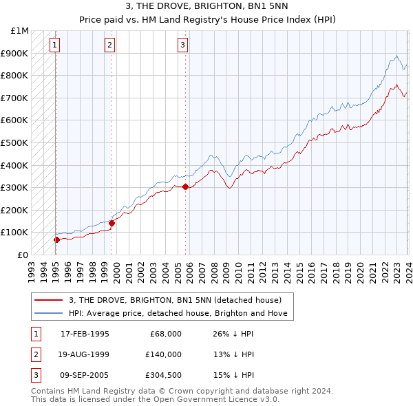 3, THE DROVE, BRIGHTON, BN1 5NN: Price paid vs HM Land Registry's House Price Index