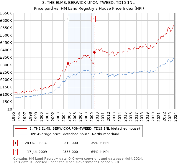 3, THE ELMS, BERWICK-UPON-TWEED, TD15 1NL: Price paid vs HM Land Registry's House Price Index
