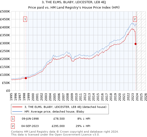 3, THE ELMS, BLABY, LEICESTER, LE8 4EJ: Price paid vs HM Land Registry's House Price Index