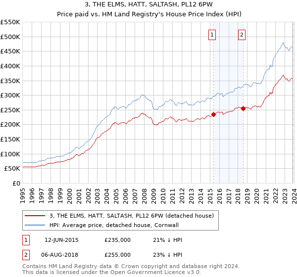 3, THE ELMS, HATT, SALTASH, PL12 6PW: Price paid vs HM Land Registry's House Price Index
