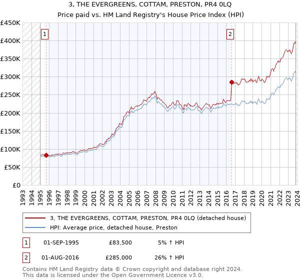 3, THE EVERGREENS, COTTAM, PRESTON, PR4 0LQ: Price paid vs HM Land Registry's House Price Index