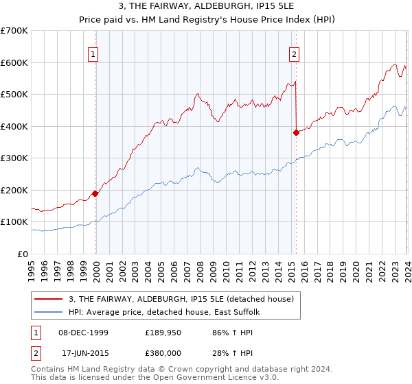 3, THE FAIRWAY, ALDEBURGH, IP15 5LE: Price paid vs HM Land Registry's House Price Index