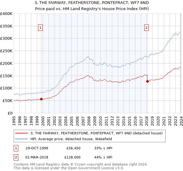 3, THE FAIRWAY, FEATHERSTONE, PONTEFRACT, WF7 6ND: Price paid vs HM Land Registry's House Price Index