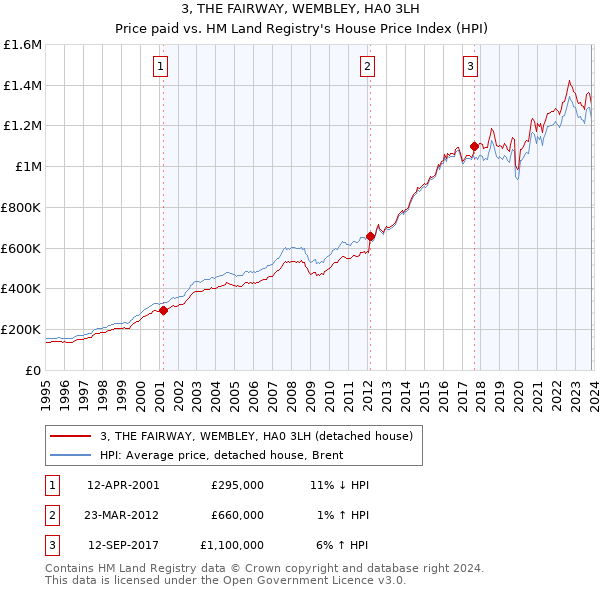 3, THE FAIRWAY, WEMBLEY, HA0 3LH: Price paid vs HM Land Registry's House Price Index