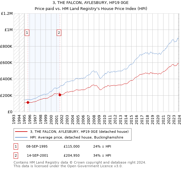 3, THE FALCON, AYLESBURY, HP19 0GE: Price paid vs HM Land Registry's House Price Index