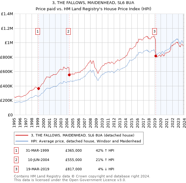 3, THE FALLOWS, MAIDENHEAD, SL6 8UA: Price paid vs HM Land Registry's House Price Index