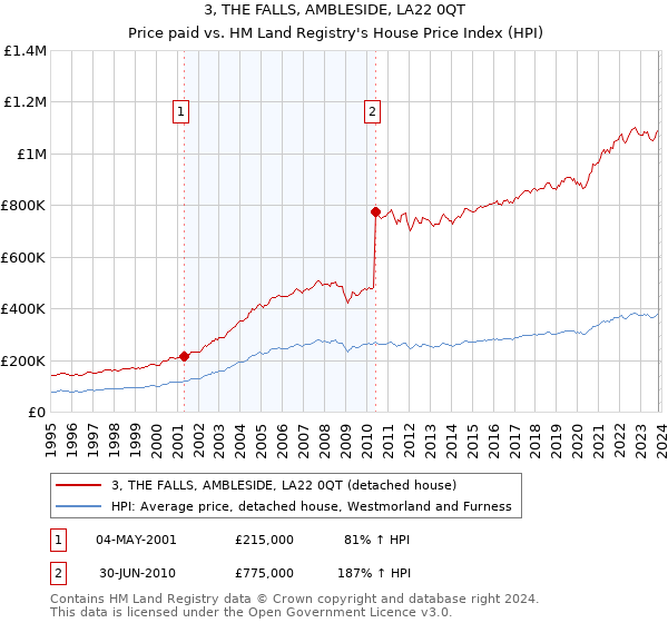 3, THE FALLS, AMBLESIDE, LA22 0QT: Price paid vs HM Land Registry's House Price Index