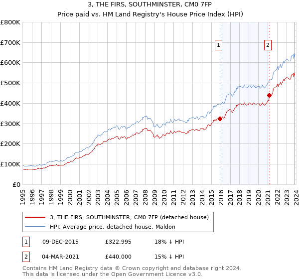 3, THE FIRS, SOUTHMINSTER, CM0 7FP: Price paid vs HM Land Registry's House Price Index