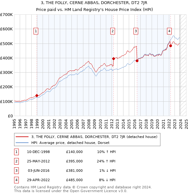 3, THE FOLLY, CERNE ABBAS, DORCHESTER, DT2 7JR: Price paid vs HM Land Registry's House Price Index
